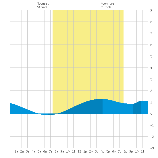 Queen Isabella Causeway tide chart for Saturday, March 28, 2026