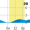 Queen Isabella Causeway tide chart for Saturday, March 28, 2026
