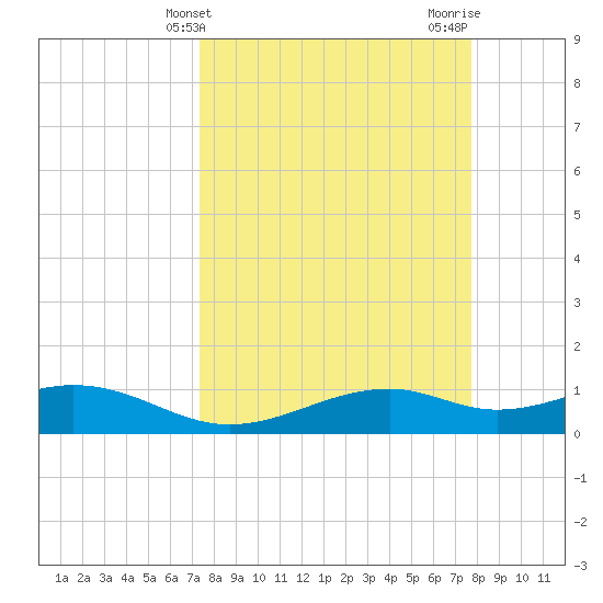Queen Isabella Causeway tide chart for Monday, March 30, 2026