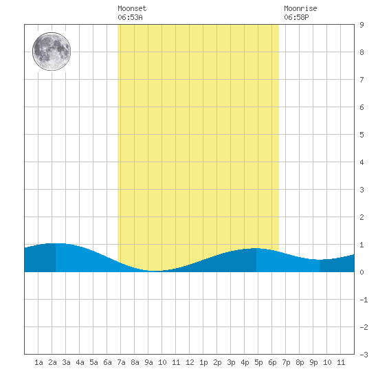 Queen Isabella Causeway tide chart for Tuesday, March 3, 2026