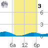 Queen Isabella Causeway tide chart for Tuesday, March 3, 2026