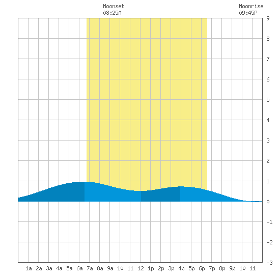 Queen Isabella Causeway tide chart for Friday, March 6, 2026