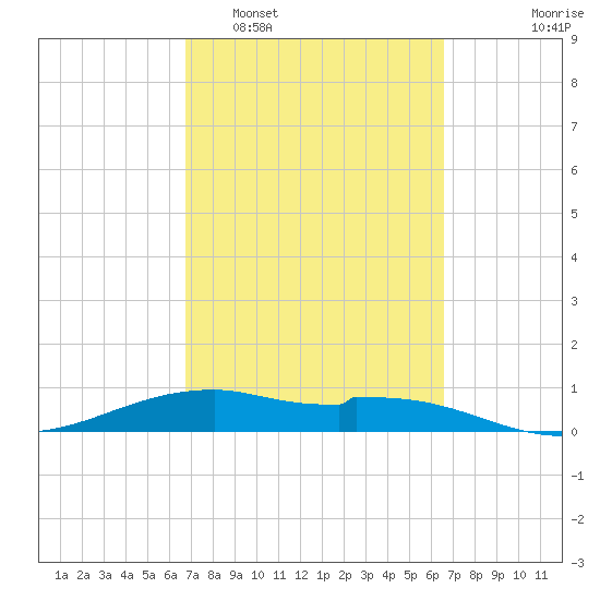 Queen Isabella Causeway tide chart for Saturday, March 7, 2026
