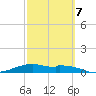 Queen Isabella Causeway tide chart for Saturday, March 7, 2026