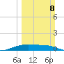 Queen Isabella Causeway tide chart for Sunday, March 8, 2026