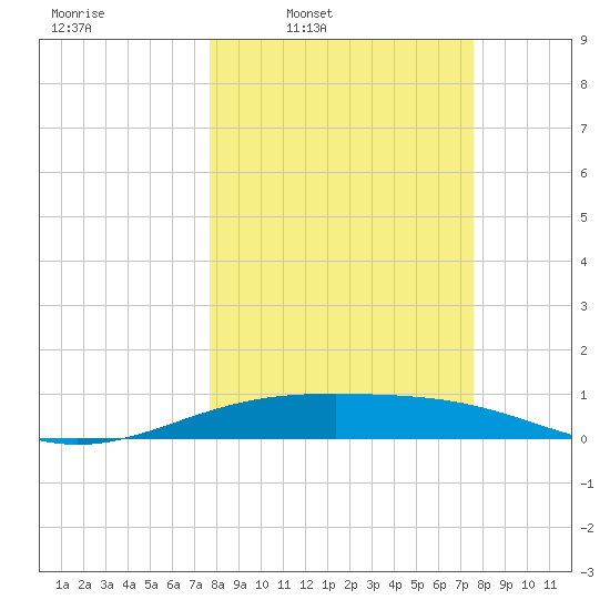 Queen Isabella Causeway tide chart for Monday, March 9, 2026