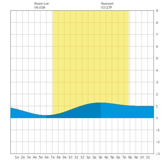 Queen Isabella Causeway tide chart for Sunday, April 12, 2026