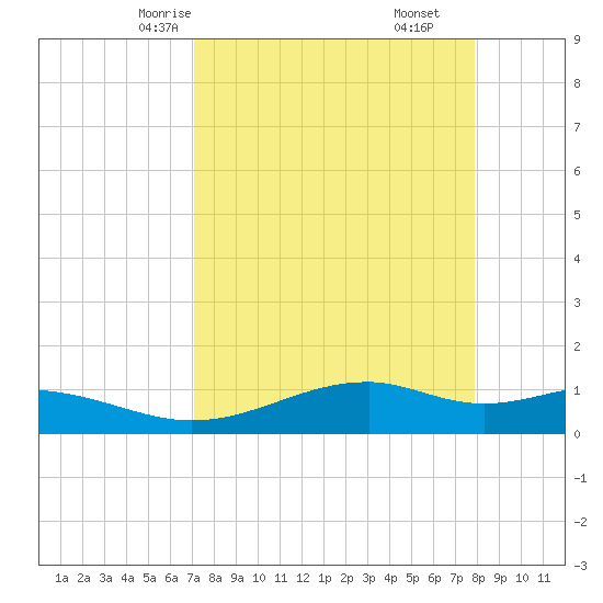 Queen Isabella Causeway tide chart for Monday, April 13, 2026