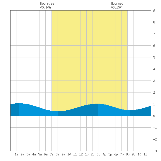 Queen Isabella Causeway tide chart for Tuesday, April 14, 2026