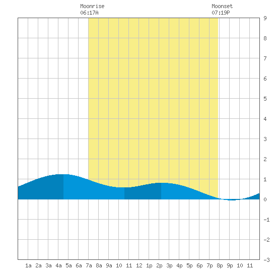 Queen Isabella Causeway tide chart for Thursday, April 16, 2026