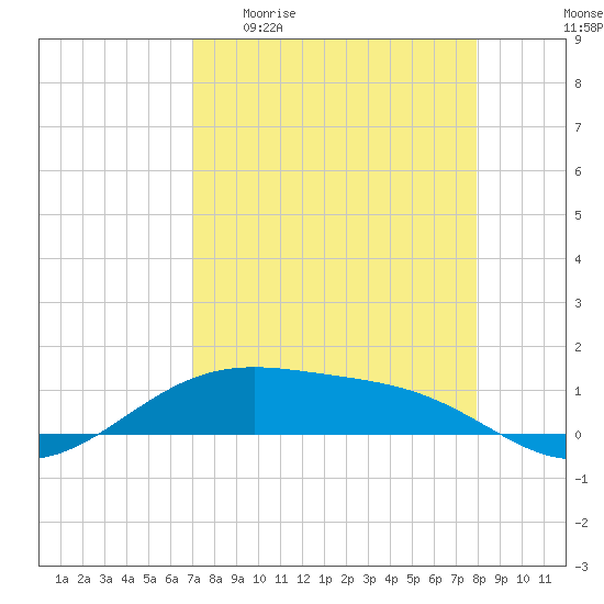 Queen Isabella Causeway tide chart for Monday, April 20, 2026