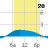 Queen Isabella Causeway tide chart for Monday, April 20, 2026