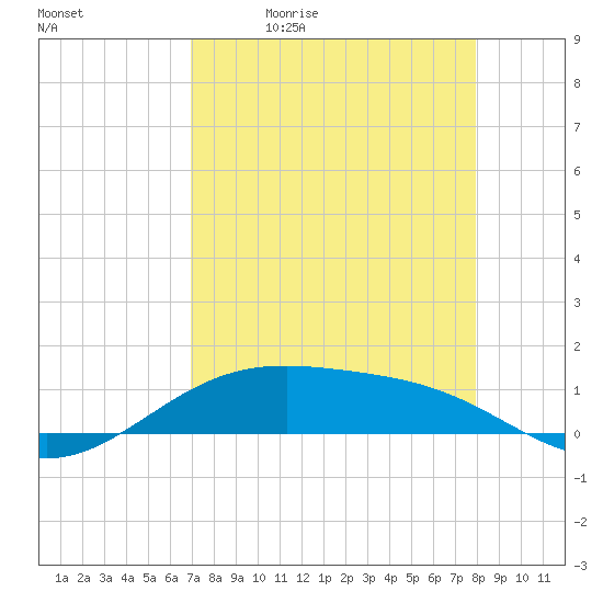 Queen Isabella Causeway tide chart for Tuesday, April 21, 2026