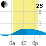 Queen Isabella Causeway tide chart for Thursday, April 23, 2026