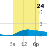 Queen Isabella Causeway tide chart for Friday, April 24, 2026