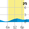 Queen Isabella Causeway tide chart for Saturday, April 25, 2026