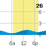 Queen Isabella Causeway tide chart for Sunday, April 26, 2026