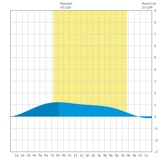 Queen Isabella Causeway tide chart for Saturday, April 4, 2026