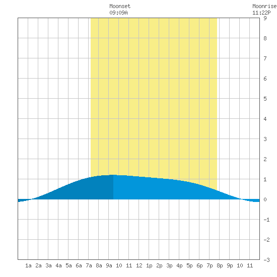 Queen Isabella Causeway tide chart for Sunday, April 5, 2026