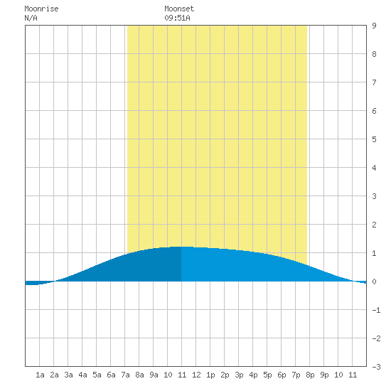Queen Isabella Causeway tide chart for Monday, April 6, 2026