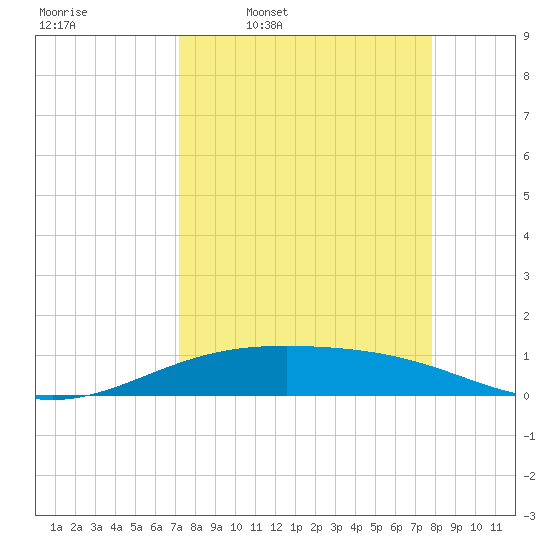 Queen Isabella Causeway tide chart for Tuesday, April 7, 2026