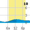 Queen Isabella Causeway tide chart for Sunday, May 10, 2026