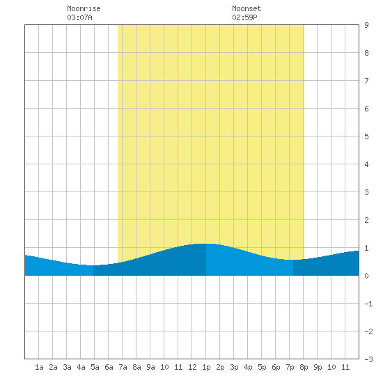 Queen Isabella Causeway tide chart for Monday, May 11, 2026