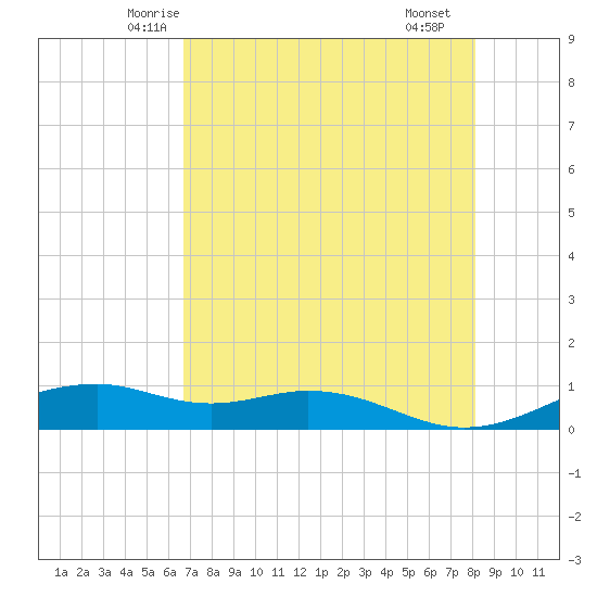 Queen Isabella Causeway tide chart for Wednesday, May 13, 2026