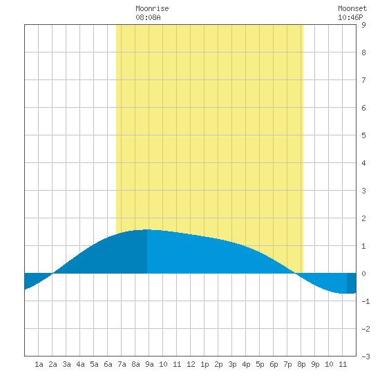 Queen Isabella Causeway tide chart for Monday, May 18, 2026