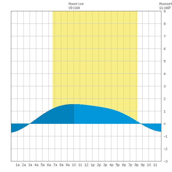 Queen Isabella Causeway tide chart for Tuesday, May 19, 2026