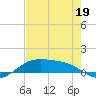 Queen Isabella Causeway tide chart for Tuesday, May 19, 2026