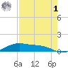 Queen Isabella Causeway tide chart for Friday, May 1, 2026