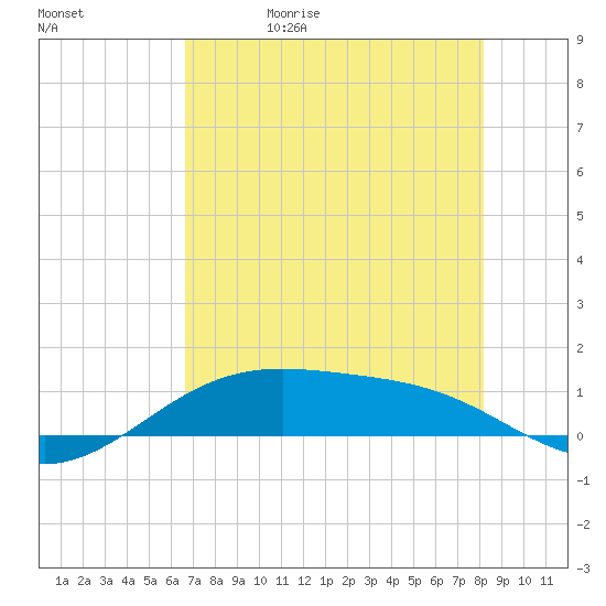 Queen Isabella Causeway tide chart for Wednesday, May 20, 2026