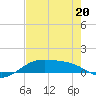 Queen Isabella Causeway tide chart for Wednesday, May 20, 2026