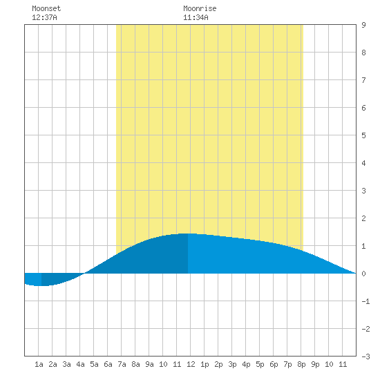 Queen Isabella Causeway tide chart for Thursday, May 21, 2026