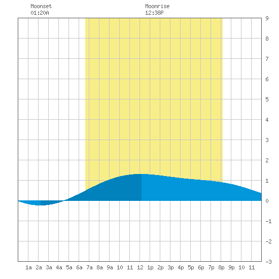 Queen Isabella Causeway tide chart for Friday, May 22, 2026