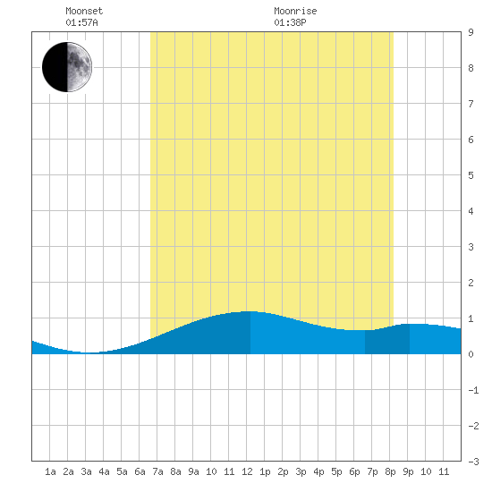 Queen Isabella Causeway tide chart for Saturday, May 23, 2026