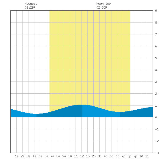 Queen Isabella Causeway tide chart for Sunday, May 24, 2026