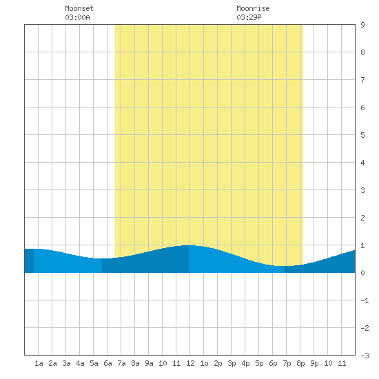 Queen Isabella Causeway tide chart for Monday, May 25, 2026