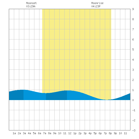 Queen Isabella Causeway tide chart for Tuesday, May 26, 2026