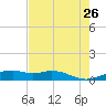Queen Isabella Causeway tide chart for Tuesday, May 26, 2026