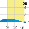 Queen Isabella Causeway tide chart for Thursday, May 28, 2026