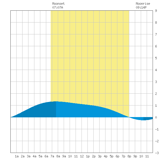 Queen Isabella Causeway tide chart for Saturday, May 2, 2026