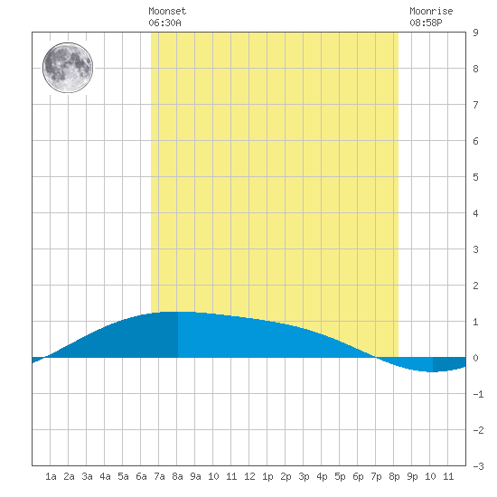 Queen Isabella Causeway tide chart for Sunday, May 31, 2026