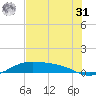 Queen Isabella Causeway tide chart for Sunday, May 31, 2026