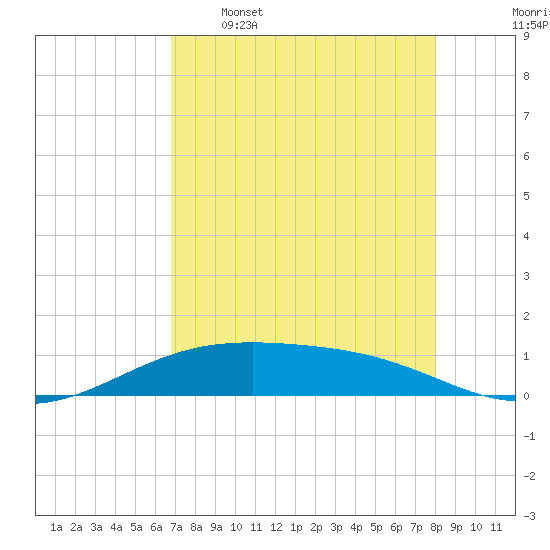 Queen Isabella Causeway tide chart for Tuesday, May 5, 2026