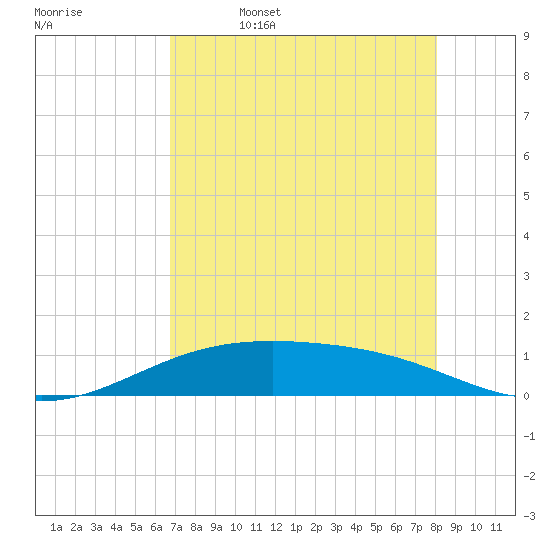 Queen Isabella Causeway tide chart for Wednesday, May 6, 2026