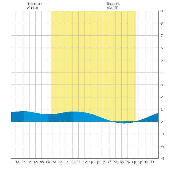 Queen Isabella Causeway tide chart for Wednesday, June 10, 2026