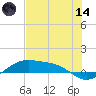 Queen Isabella Causeway tide chart for Sunday, June 14, 2026