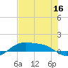 Queen Isabella Causeway tide chart for Tuesday, June 16, 2026
